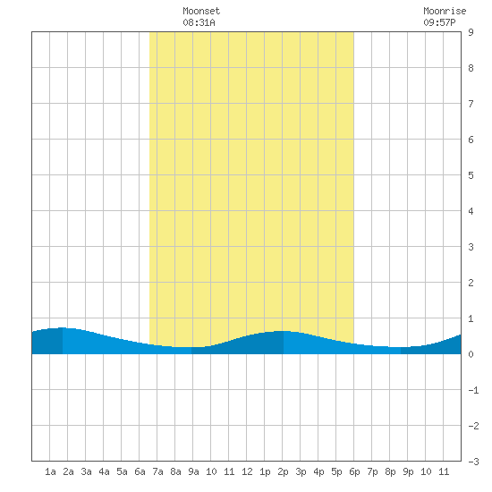 Sealevel, Atlantic tide chart for Wednesday, February 28, 2024