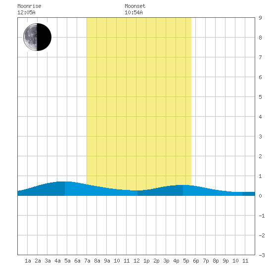 Sealevel, Atlantic tide chart for Friday, February 2, 2024