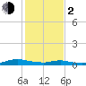 Sealevel, Atlantic tide chart for Friday, February 2, 2024