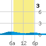Sealevel, Atlantic tide chart for Saturday, February 3, 2024