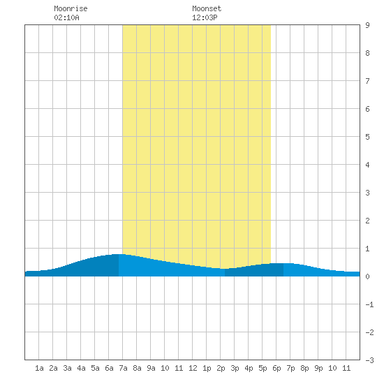Sealevel, Atlantic tide chart for Sunday, February 4, 2024