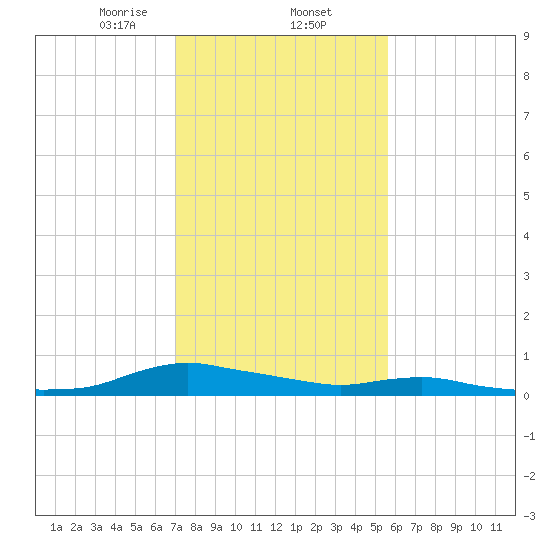 Sealevel, Atlantic tide chart for Monday, February 5, 2024