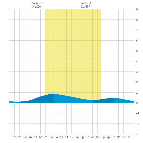 Sealevel, Atlantic tide chart for Tuesday, February 6, 2024