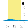Sealevel, Atlantic tide chart for Tuesday, February 6, 2024
