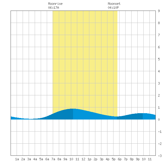 Sealevel, Atlantic tide chart for Thursday, February 8, 2024