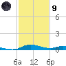 Sealevel, Atlantic tide chart for Friday, February 9, 2024