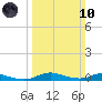Sealevel, Atlantic tide chart for Sunday, March 10, 2024
