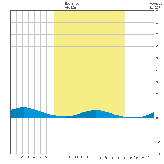 Sealevel, Atlantic tide chart for Wednesday, March 13, 2024