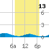 Sealevel, Atlantic tide chart for Wednesday, March 13, 2024