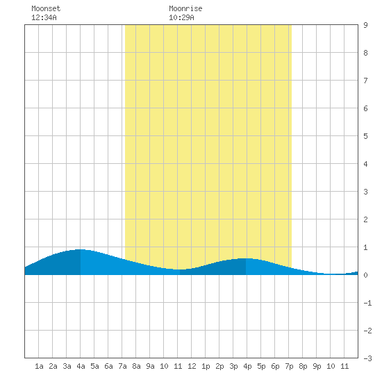 Sealevel, Atlantic tide chart for Friday, March 15, 2024