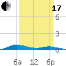Sealevel, Atlantic tide chart for Sunday, March 17, 2024