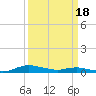 Sealevel, Atlantic tide chart for Monday, March 18, 2024