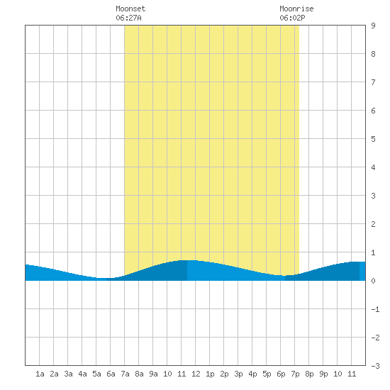 Sealevel, Atlantic tide chart for Saturday, March 23, 2024