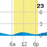 Sealevel, Atlantic tide chart for Saturday, March 23, 2024