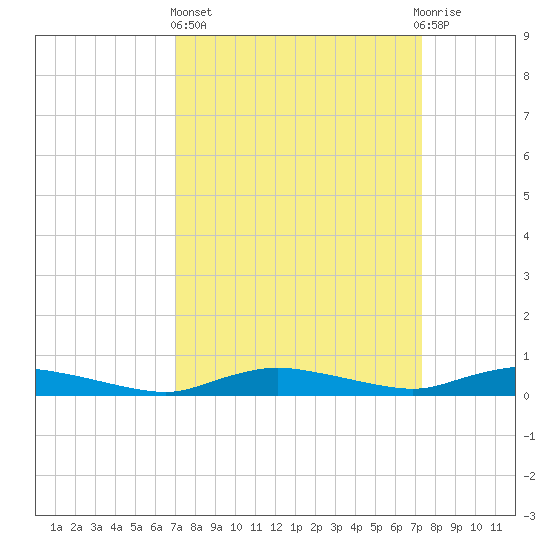 Sealevel, Atlantic tide chart for Sunday, March 24, 2024