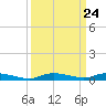 Sealevel, Atlantic tide chart for Sunday, March 24, 2024