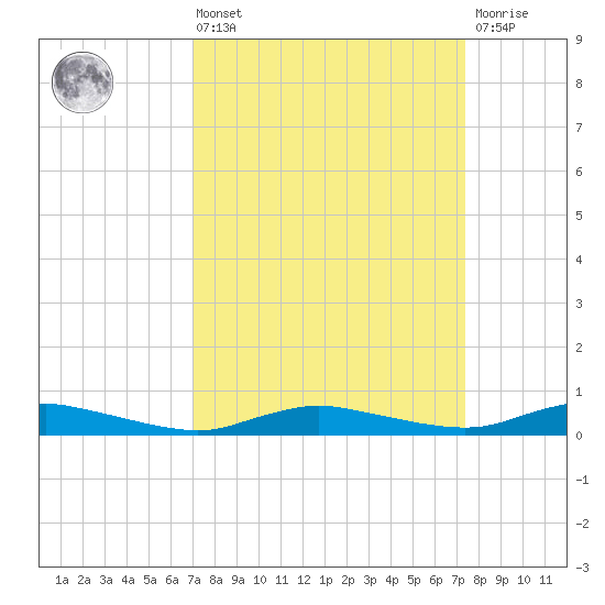 Sealevel, Atlantic tide chart for Monday, March 25, 2024