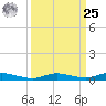 Sealevel, Atlantic tide chart for Monday, March 25, 2024
