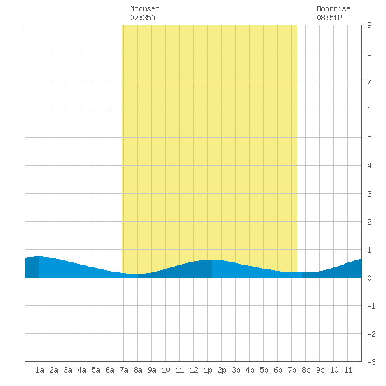 Sealevel, Atlantic tide chart for Tuesday, March 26, 2024