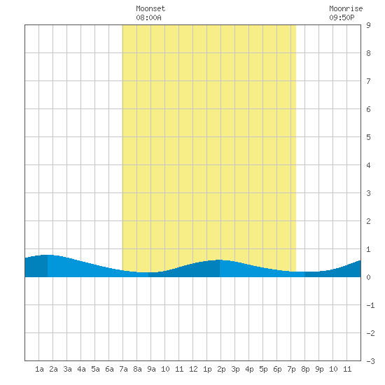 Sealevel, Atlantic tide chart for Wednesday, March 27, 2024