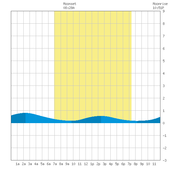 Sealevel, Atlantic tide chart for Thursday, March 28, 2024