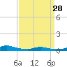 Sealevel, Atlantic tide chart for Thursday, March 28, 2024
