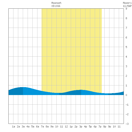Sealevel, Atlantic tide chart for Friday, March 29, 2024