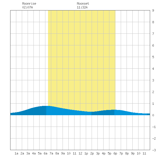Sealevel, Atlantic tide chart for Monday, March 4, 2024