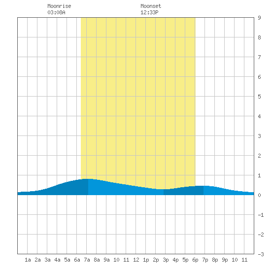 Sealevel, Atlantic tide chart for Tuesday, March 5, 2024