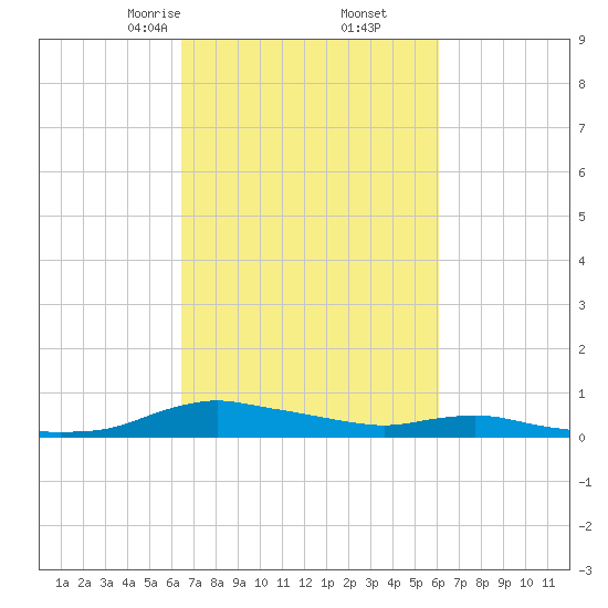 Sealevel, Atlantic tide chart for Wednesday, March 6, 2024