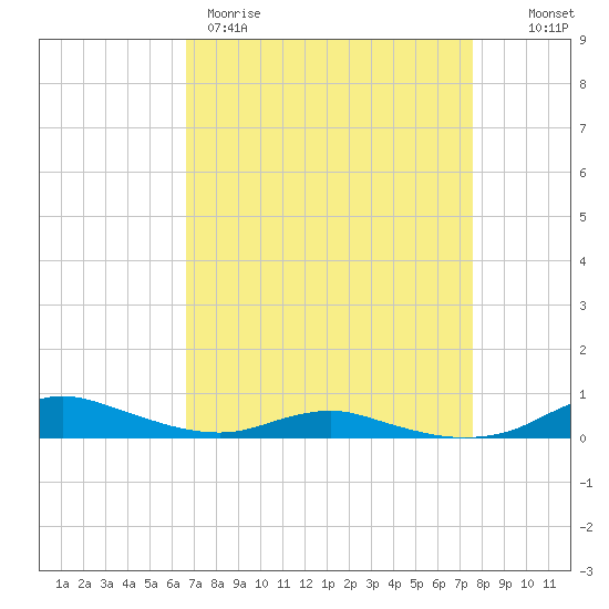 Sealevel, Atlantic tide chart for Wednesday, April 10, 2024