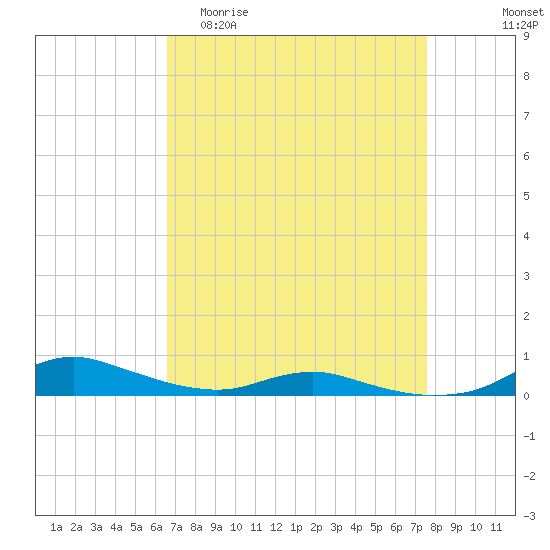 Sealevel, Atlantic tide chart for Thursday, April 11, 2024