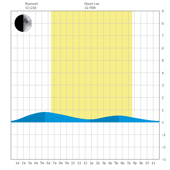Sealevel, Atlantic tide chart for Monday, April 15, 2024