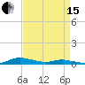 Sealevel, Atlantic tide chart for Monday, April 15, 2024