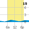 Sealevel, Atlantic tide chart for Friday, April 19, 2024