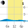 Sealevel, Atlantic tide chart for Monday, April 1, 2024