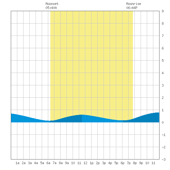 Sealevel, Atlantic tide chart for Monday, April 22, 2024