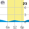 Sealevel, Atlantic tide chart for Tuesday, April 23, 2024