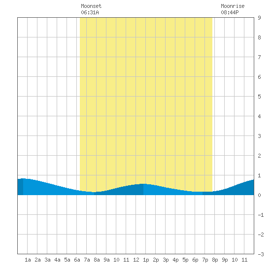 Sealevel, Atlantic tide chart for Wednesday, April 24, 2024