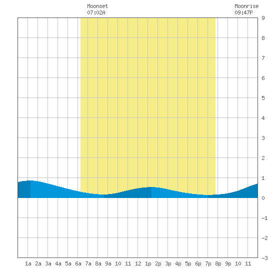 Sealevel, Atlantic tide chart for Thursday, April 25, 2024