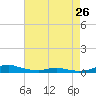 Sealevel, Atlantic tide chart for Friday, April 26, 2024
