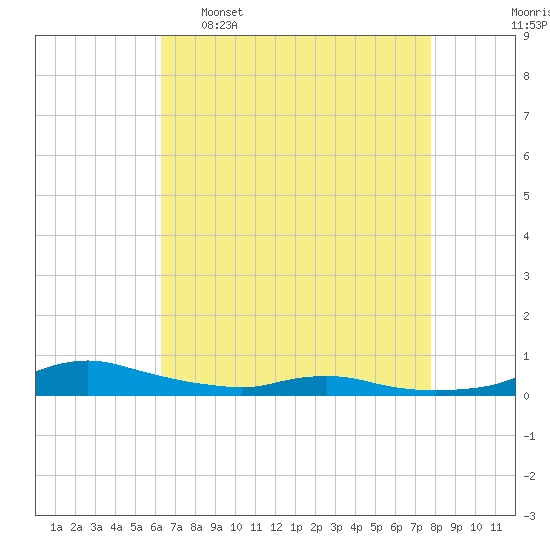 Sealevel, Atlantic tide chart for Saturday, April 27, 2024