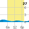 Sealevel, Atlantic tide chart for Saturday, April 27, 2024