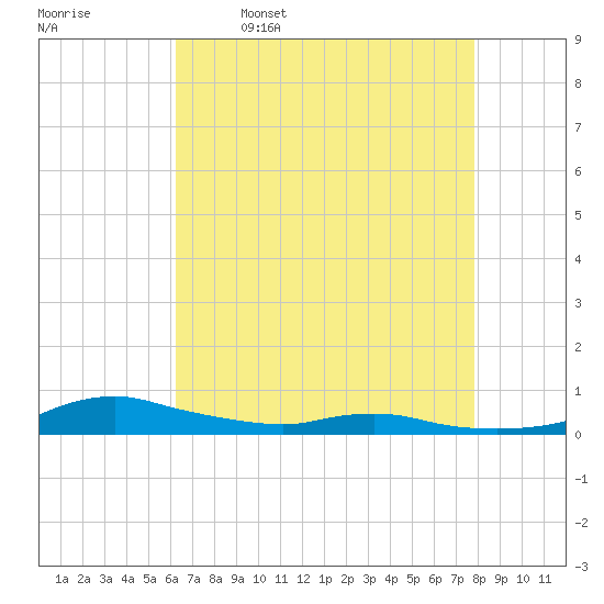 Sealevel, Atlantic tide chart for Sunday, April 28, 2024