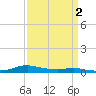 Sealevel, Atlantic tide chart for Tuesday, April 2, 2024