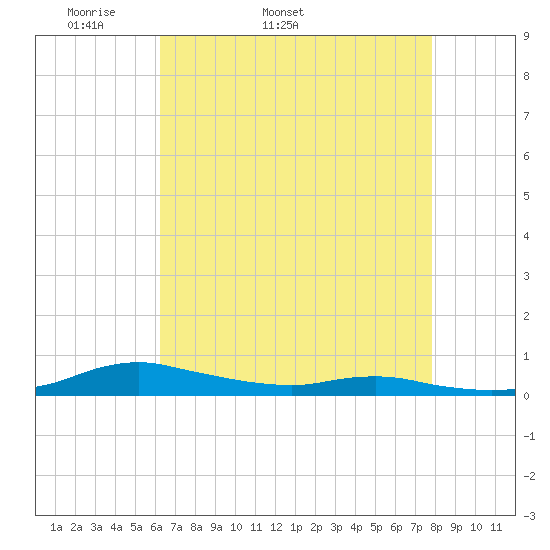 Sealevel, Atlantic tide chart for Tuesday, April 30, 2024