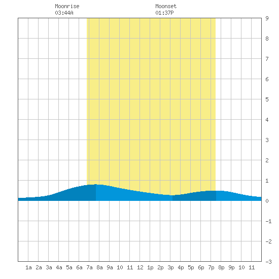 Sealevel, Atlantic tide chart for Wednesday, April 3, 2024