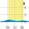 Sealevel, Atlantic tide chart for Wednesday, April 3, 2024