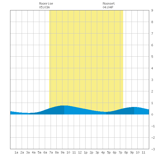 Sealevel, Atlantic tide chart for Friday, April 5, 2024