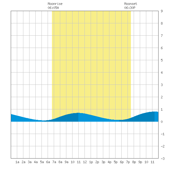 Sealevel, Atlantic tide chart for Sunday, April 7, 2024